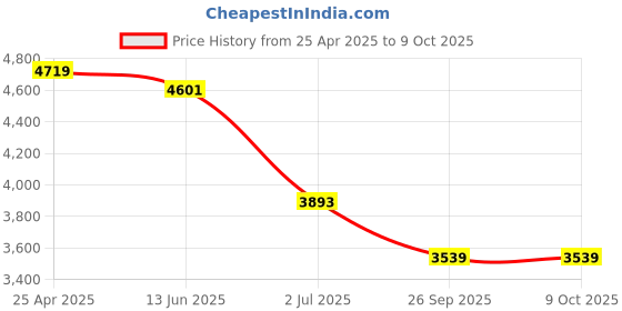 industrybuying.com RS PRO Tee Threaded Adaptor Push In 12 mm to Push In 12 mm, 1442623 rs pro Price History Graph from 25 Apr 2025 to 8 Oct 2025