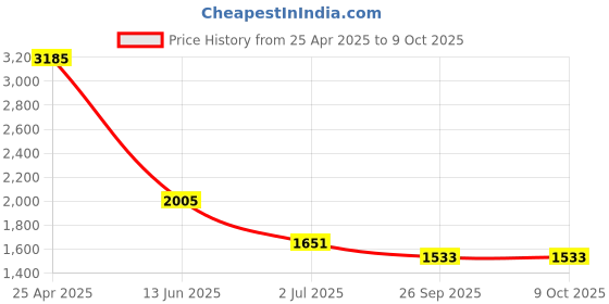 industrybuying.com RS PRO Tee Threaded Adaptor Push In 4 mm to Push In 4 mm, 1442619 rs pro Price History Graph from 25 Apr 2025 to 8 Oct 2025