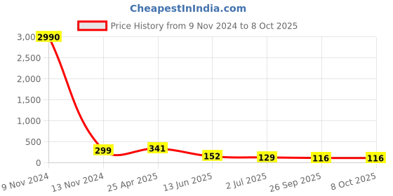 industrybuying.com RS PRO Tee Threaded Adaptor Push In 4 mm to Push In 4 mm, 9160794 rs pro Price History Graph from 9 Nov 2024 to 8 Oct 2025