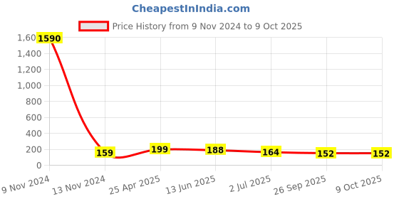 industrybuying.com RS PRO Tee Threaded Adaptor Push In 6 mm to Push In 6 mm, 9160798 rs pro Price History Graph from 9 Nov 2024 to 9 Oct 2025