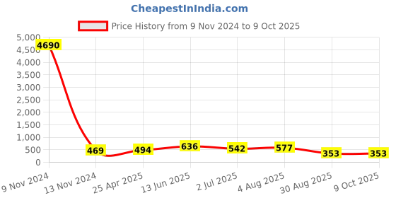 industrybuying.com RS PRO Tee Threaded Adaptor Push In 6 mm to Push In 6 mm, 9160801 rs pro Price History Graph from 9 Nov 2024 to 8 Oct 2025