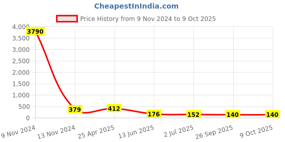 industrybuying.com RS PRO Tee Threaded Adaptor Push In 6 mm to Push In 6 mm, 9160808 rs pro Price History Graph from 9 Nov 2024 to 9 Oct 2025