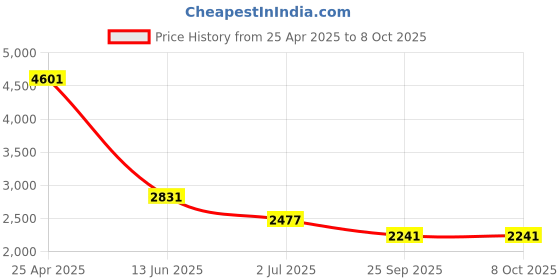 industrybuying.com RS PRO Tee Threaded Adaptor Push In 8 mm to Push In 8 mm, 1442620 rs pro Price History Graph from 25 Apr 2025 to 8 Oct 2025
