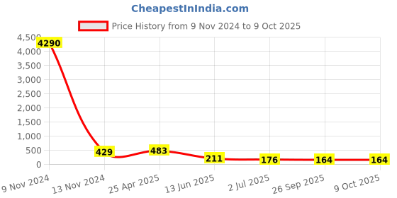 industrybuying.com RS PRO Tee Threaded Adaptor Push In 8 mm to Push In 8 mm, 9160805 rs pro Price History Graph from 9 Nov 2024 to 9 Oct 2025