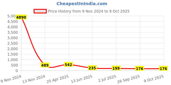 industrybuying.com RS PRO Tee Threaded Adaptor Push In 8 mm to Push In 8 mm, 9160814 rs pro Price History Graph from 9 Nov 2024 to 9 Oct 2025