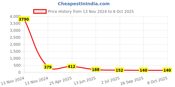 industrybuying.com RS PRO Tee Tube-to-Tube Adaptor Push In 10 mm Push In 10 mm to Push In 10 mm, 9160906 rs pro Price History Graph from 13 Nov 2024 to 8 Oct 2025