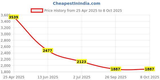 industrybuying.com RS PRO Tee Tube-to-Tube Adaptor Push In 12 mm Push In 12 mm to Push In 12 mm, 1442626 rs pro Price History Graph from 25 Apr 2025 to 8 Oct 2025