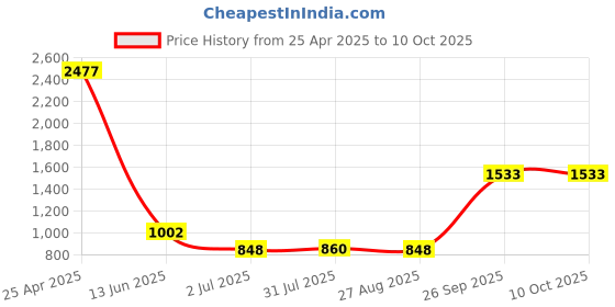 industrybuying.com RS PRO Tee Tube-to-Tube Adaptor Push In 4 mm Push In 4 mm to Push In 4 mm, 9160899 rs pro Price History Graph from 25 Apr 2025 to 8 Oct 2025