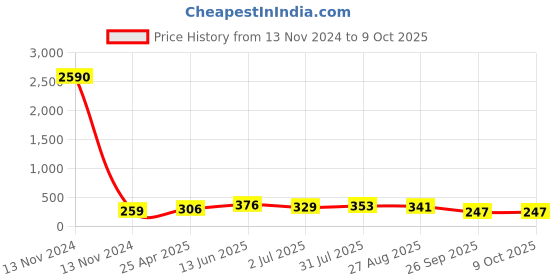 industrybuying.com RS PRO Tee Tube-to-Tube Adaptor Push In 6 mm Push In 6 mm to Push In 6 mm, 9160909 rs pro Price History Graph from 13 Nov 2024 to 8 Oct 2025