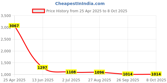 industrybuying.com RS PRO Tee Tube-to-Tube Adaptor Push In 8 mm Push In 8 mm to Push In 8 mm, 9160902 rs pro Price History Graph from 25 Apr 2025 to 8 Oct 2025
