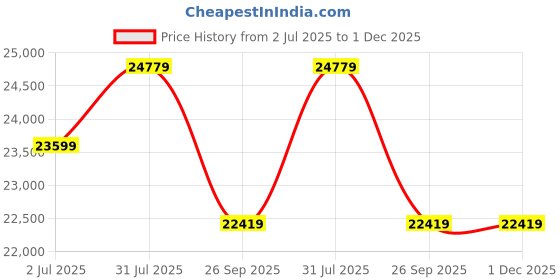 industrybuying.com RS PRO Telephone Cable 4 Core 20 AWG A 1/0.81 mm Grey Sheath 100 m, 1368169 rs pro Price History Graph from 2 Jul 2025 to 1 Dec 2025