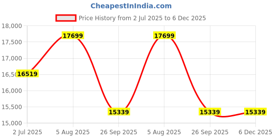 industrybuying.com RS PRO Telephone Cable 4 Core 20 AWG A 1/0.81 mm Red Sheath 100 m, 1368173 rs pro Price History Graph from 2 Jul 2025 to 6 Dec 2025