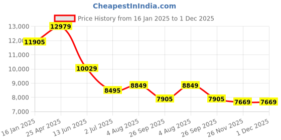 industrybuying.com RS PRO Telescopic Bore Gauge, Chrome, 6 piece, 2300111 rs pro Price History Graph from 16 Jan 2025 to 30 Nov 2025