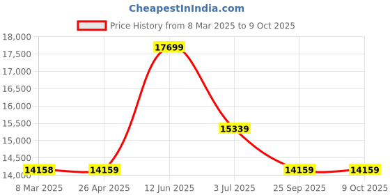 industrybuying.com RS PRO Telescopic Pole for Floor to Ceiling Support 3.6 m Height, 2508679 rs pro Price History Graph from 8 Mar 2025 to 8 Oct 2025