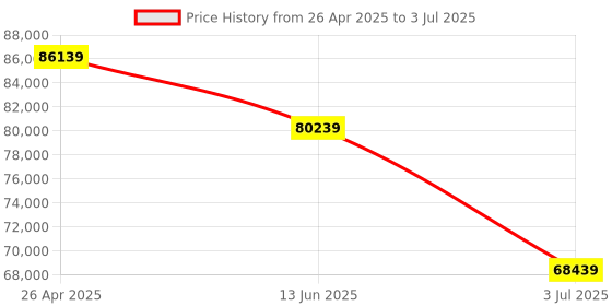 industrybuying.com RS PRO Temperature & Humidity Data Logger - UKAS Calibration, 2005030 rs pro Price History Graph from 26 Apr 2025 to 3 Jul 2025
