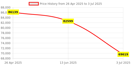 industrybuying.com RS PRO Temperature & Humidity Data Logger - UKAS Calibration, 2005043 rs pro Price History Graph from 26 Apr 2025 to 3 Jul 2025