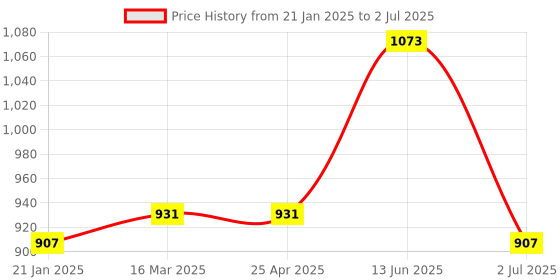 industrybuying.com RS PRO Temperature & Humidity Sensor, Digital Output, Surface Mount, 2465631 rs pro Price History Graph from 21 Jan 2025 to 2 Jul 2025