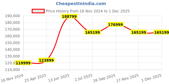 industrybuying.com RS PRO Temperature Calibrator, 1938701 rs pro Price History Graph from 16 Nov 2024 to 30 Nov 2025