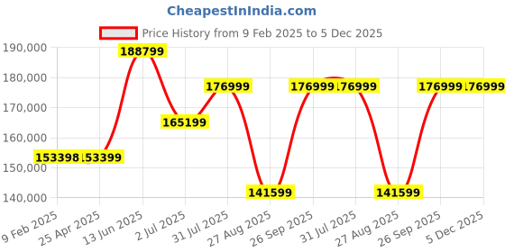 industrybuying.com RS PRO Temperature Calibrator, 2001423 rs pro Price History Graph from 9 Feb 2025 to 4 Dec 2025
