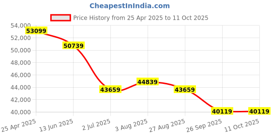 industrybuying.com RS PRO Temperature Calibrator, With RS Calibration, 1238790 rs pro Price History Graph from 25 Apr 2025 to 11 Oct 2025