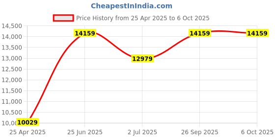 industrybuying.com RS PRO Temperature Controller Panel Mount On/Off 77x35 mm 1 Input 230 V AC, 1241045 rs pro Price History Graph from 25 Apr 2025 to 5 Oct 2025