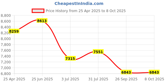 industrybuying.com RS PRO Temperature Controller Panel Mount On/Off 77x35 mm 1 Input 230 V AC, 1241047 rs pro Price History Graph from 25 Apr 2025 to 8 Oct 2025