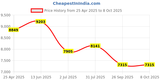industrybuying.com RS PRO Temperature Controller Panel Mount On/Off 77x35 mm 1 Input 230 V AC, 1241056 rs pro Price History Graph from 25 Apr 2025 to 8 Oct 2025