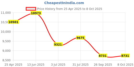 industrybuying.com RS PRO Temperature Controller Panel Mount On/Off 77x35 mm 1 Input 24 V AC, 1241052 rs pro Price History Graph from 25 Apr 2025 to 7 Oct 2025