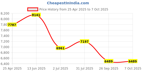 industrybuying.com RS PRO Temperature Controller Panel Mount On/Off 77x35 mm 1 Input 24 V AC/DC, 1241046 rs pro Price History Graph from 25 Apr 2025 to 7 Oct 2025