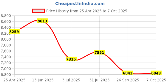 industrybuying.com RS PRO Temperature Controller Panel Mount On/Off 77x35 mm 1 Input 24 V AC/DC, 1241048 rs pro Price History Graph from 25 Apr 2025 to 7 Oct 2025