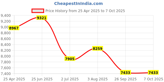 industrybuying.com RS PRO Temperature Controller Panel Mount On/Off 77x35 mm 1 Input 24 V AC/DC, 1241055 rs pro Price History Graph from 25 Apr 2025 to 5 Oct 2025