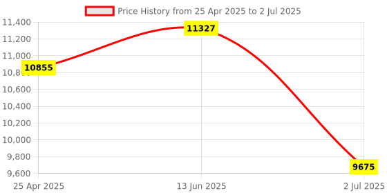 industrybuying.com RS PRO Temperature Controller Panel Mount On/Off 77x35 mm 1 Input SSR 24 V AC, 1241060 rs pro Price History Graph from 25 Apr 2025 to 2 Jul 2025