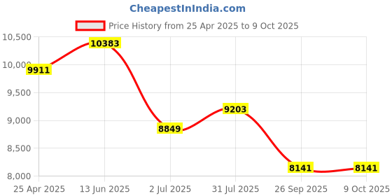industrybuying.com RS PRO Temperature Controller Panel Mount On/Off 77x35 mm 2 Input 230 V AC, 1241049 rs pro Price History Graph from 25 Apr 2025 to 8 Oct 2025
