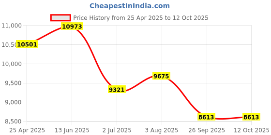 industrybuying.com RS PRO Temperature Controller Panel Mount On/Off 96x96 mm 230 V AC, 1241044 rs pro Price History Graph from 25 Apr 2025 to 11 Oct 2025