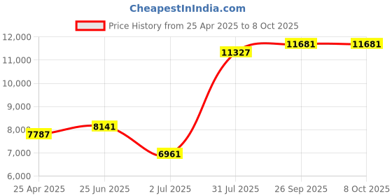industrybuying.com RS PRO Temperature Indicator Panel Mount 77x35 mm 1 Input 230 V AC, 1241075 rs pro Price History Graph from 25 Apr 2025 to 7 Oct 2025