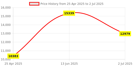 industrybuying.com RS PRO Temperature Indicator Panel Mount 77x35 mm 1 Input 24 V AC/DC, 1241076 rs pro Price History Graph from 25 Apr 2025 to 2 Jul 2025