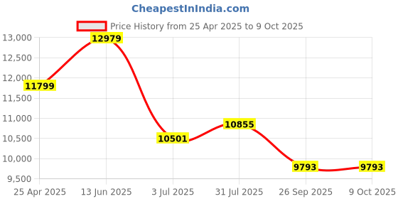industrybuying.com RS PRO Temperature Indicator Panel Mount 77x35 mm 4 Input 230 V AC, 1241073 rs pro Price History Graph from 25 Apr 2025 to 9 Oct 2025