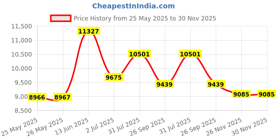 industrybuying.com RS PRO Temperature Probe, 1741676 rs pro Price History Graph from 25 May 2025 to 29 Nov 2025