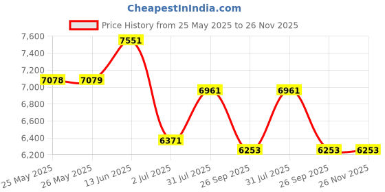 industrybuying.com RS PRO Temperature Probe, 1741682 rs pro Price History Graph from 25 May 2025 to 25 Nov 2025