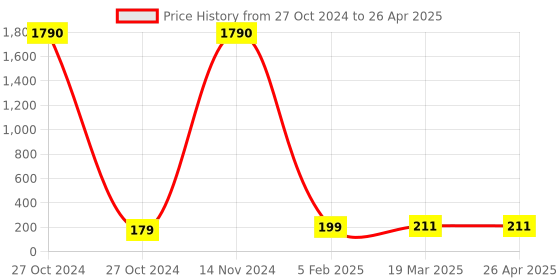industrybuying.com RS PRO Temperature Sensitive Label 60°C to 90°C 2 Levels, 286175 rs pro Price History Graph from 27 Oct 2024 to 26 Apr 2025