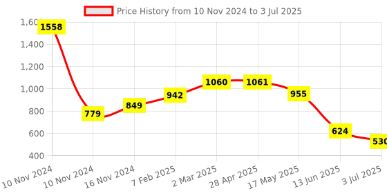 industrybuying.com RS PRO Temperature Sensor Digital Output Surface Mount I2C ±0.2°C 6 Pins Factory Calibrated, 2465633 rs pro Price History Graph from 10 Nov 2024 to 3 Jul 2025