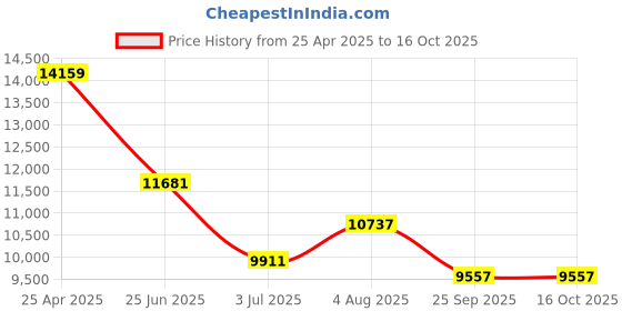 industrybuying.com RS PRO Temperature Transmitter 10-30 V DC, 3630216 rs pro Price History Graph from 25 Apr 2025 to 16 Oct 2025