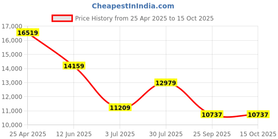 industrybuying.com RS PRO Temperature Transmitter 10-30 V DC, 3630222 rs pro Price History Graph from 25 Apr 2025 to 15 Oct 2025