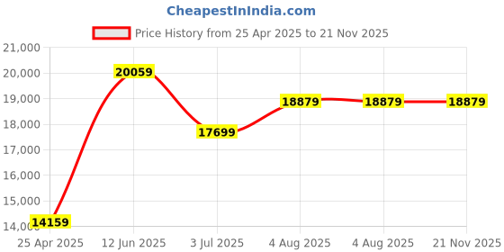 industrybuying.com RS PRO Temperature Transmitter 12-36 V DC, 1852284 rs pro Price History Graph from 25 Apr 2025 to 21 Nov 2025
