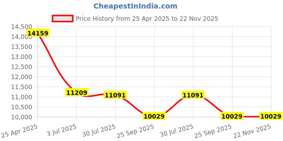 industrybuying.com RS PRO Temperature Transmitter 12-36 V DC, 1852290 rs pro Price History Graph from 25 Apr 2025 to 22 Nov 2025