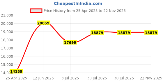industrybuying.com RS PRO Temperature Transmitter 12-36 V DC, 1852363 rs pro Price History Graph from 25 Apr 2025 to 22 Nov 2025