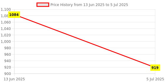 industrybuying.com RS PRO Terminal Block Connector 2-Way 10 A Feed Through Termination, 8987633 rs pro Price History Graph from 13 Jun 2025 to 5 Jul 2025