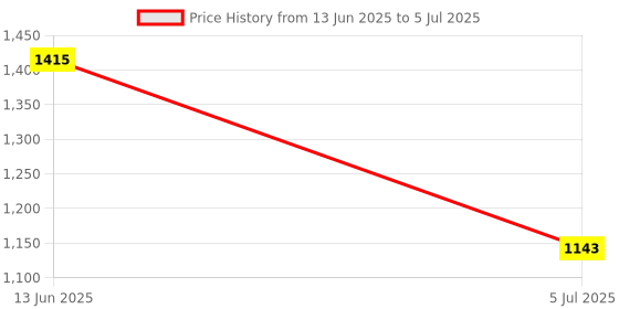 industrybuying.com RS PRO Terminal Block Connector 2-Way 10 A Feed Through Termination, 8987637 rs pro Price History Graph from 13 Jun 2025 to 5 Jul 2025