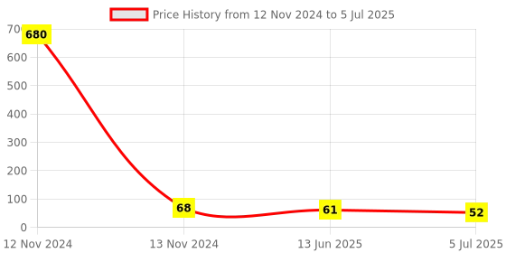industrybuying.com RS PRO Terminal Block Connector 3-Way 6 A 14 AWG Wire Push In Termination, 1367889 rs pro Price History Graph from 12 Nov 2024 to 5 Jul 2025
