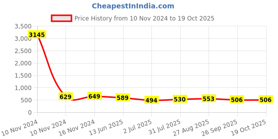 industrybuying.com RS PRO Terminal Block Housing Nylon IP44 Cable Mount, 4561060 rs pro Price History Graph from 10 Nov 2024 to 18 Oct 2025